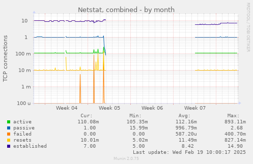 Netstat, combined