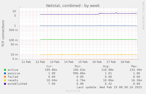 Netstat, combined