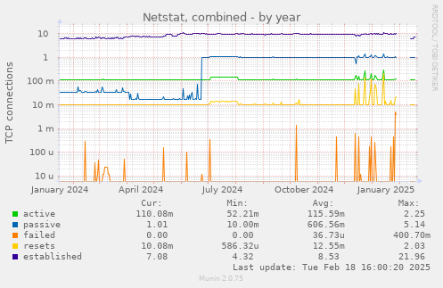 Netstat, combined