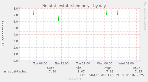 Netstat, established only