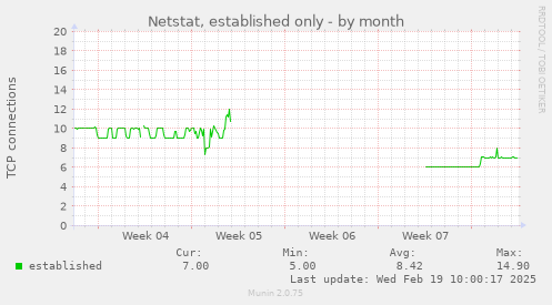 Netstat, established only