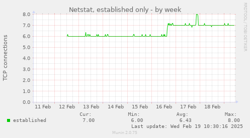 Netstat, established only