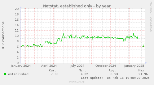 Netstat, established only