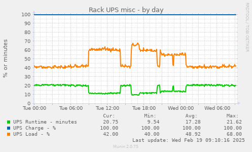 Rack UPS misc