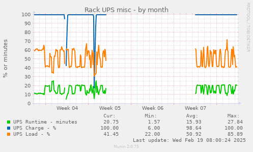 Rack UPS misc