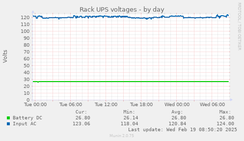 Rack UPS voltages