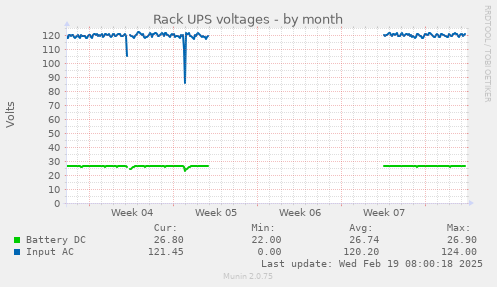 Rack UPS voltages