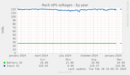 Rack UPS voltages