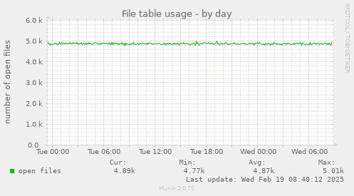 File table usage