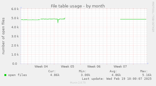 File table usage