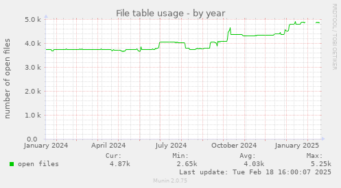 File table usage