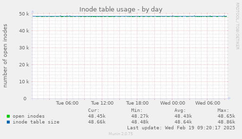 Inode table usage