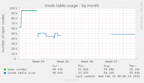 Inode table usage