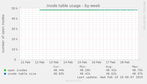 Inode table usage