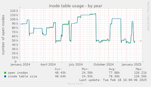 Inode table usage