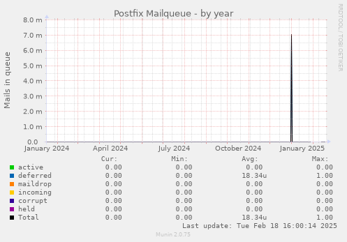 Postfix Mailqueue