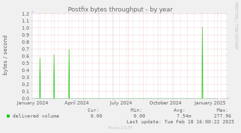 Postfix bytes throughput