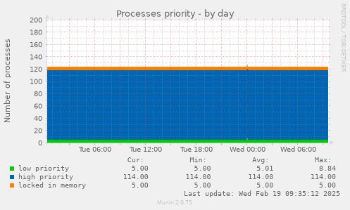 Processes priority