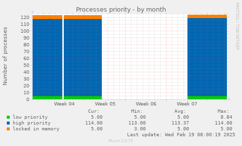 Processes priority