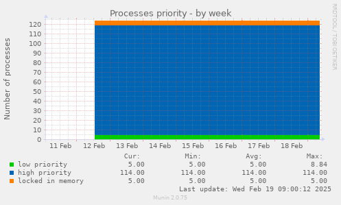 Processes priority