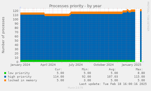 Processes priority