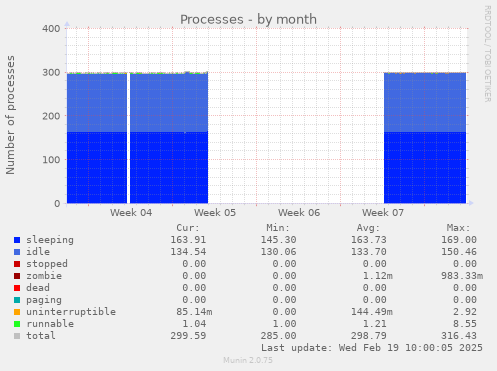 Processes