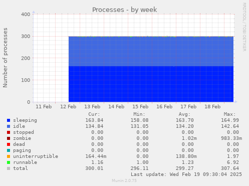 Processes