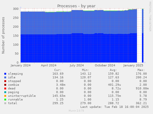 Processes