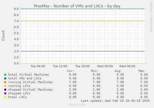 ProxMox - Number of VMs and LXCs