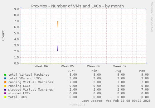 ProxMox - Number of VMs and LXCs