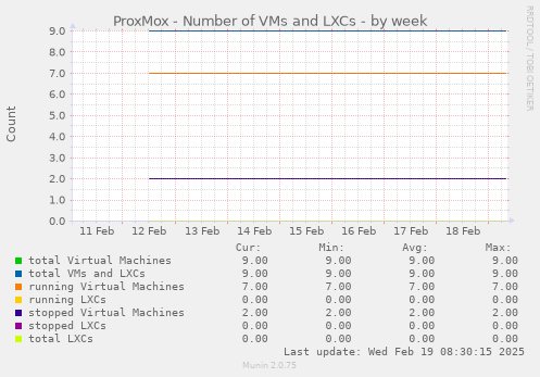 ProxMox - Number of VMs and LXCs