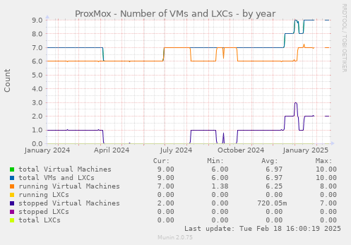 ProxMox - Number of VMs and LXCs