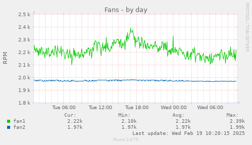 daily graph