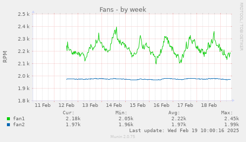 weekly graph