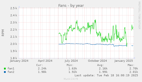 yearly graph