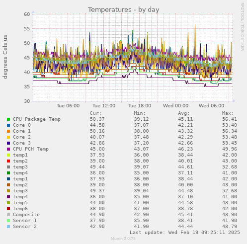 daily graph