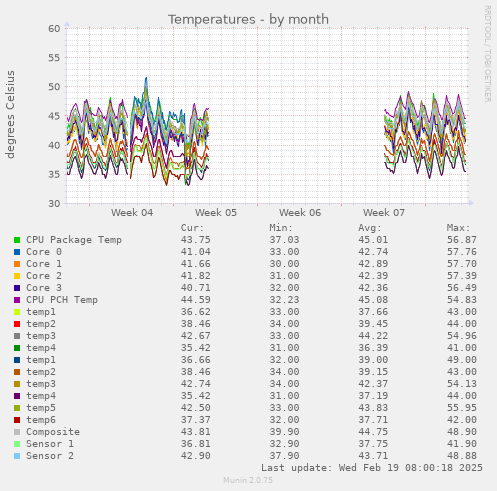 Temperatures