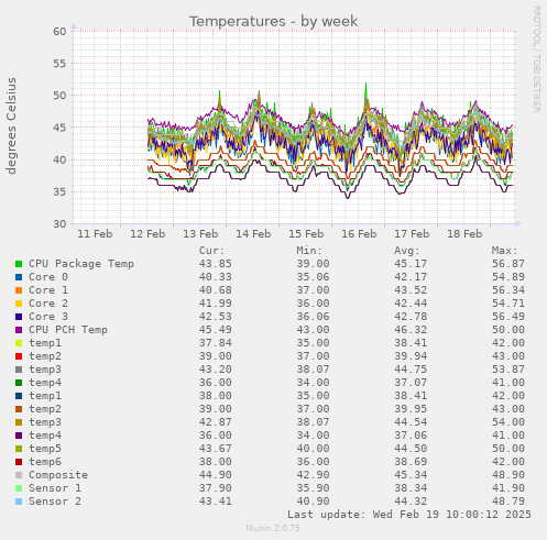 weekly graph