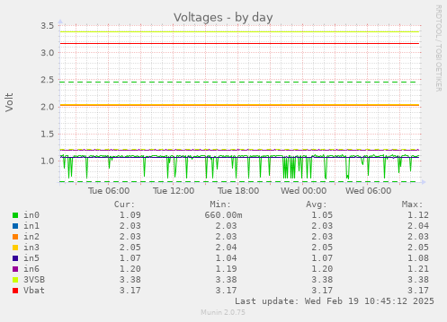 Voltages