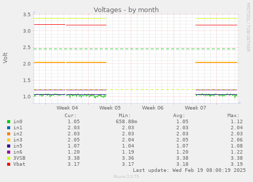 Voltages