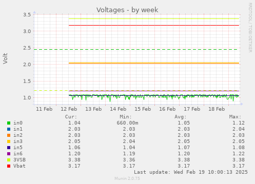 Voltages