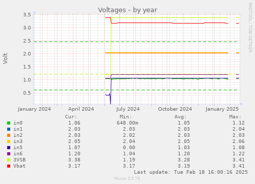 Voltages