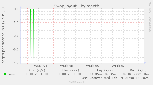 Swap in/out