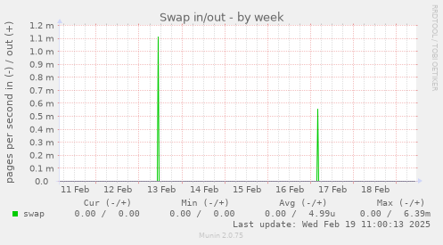 Swap in/out