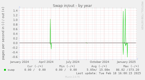 Swap in/out