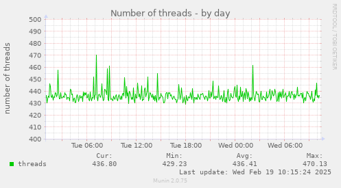 Number of threads