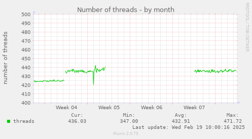 Number of threads