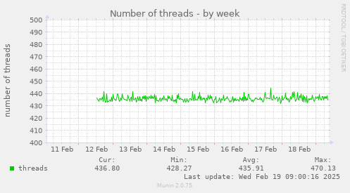 Number of threads