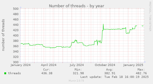 Number of threads