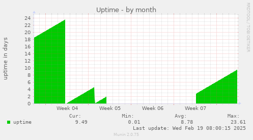 Uptime